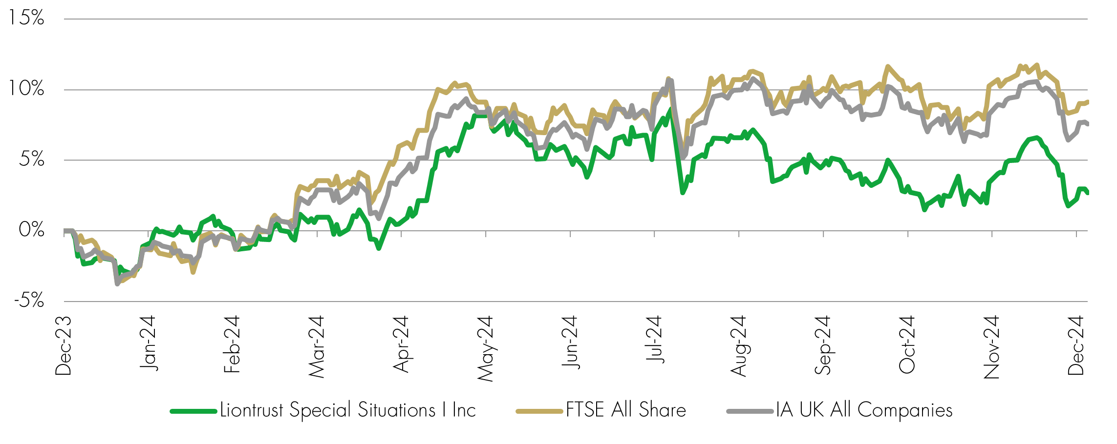 Portfolio forward price/earnings ratio versus 10-year averages