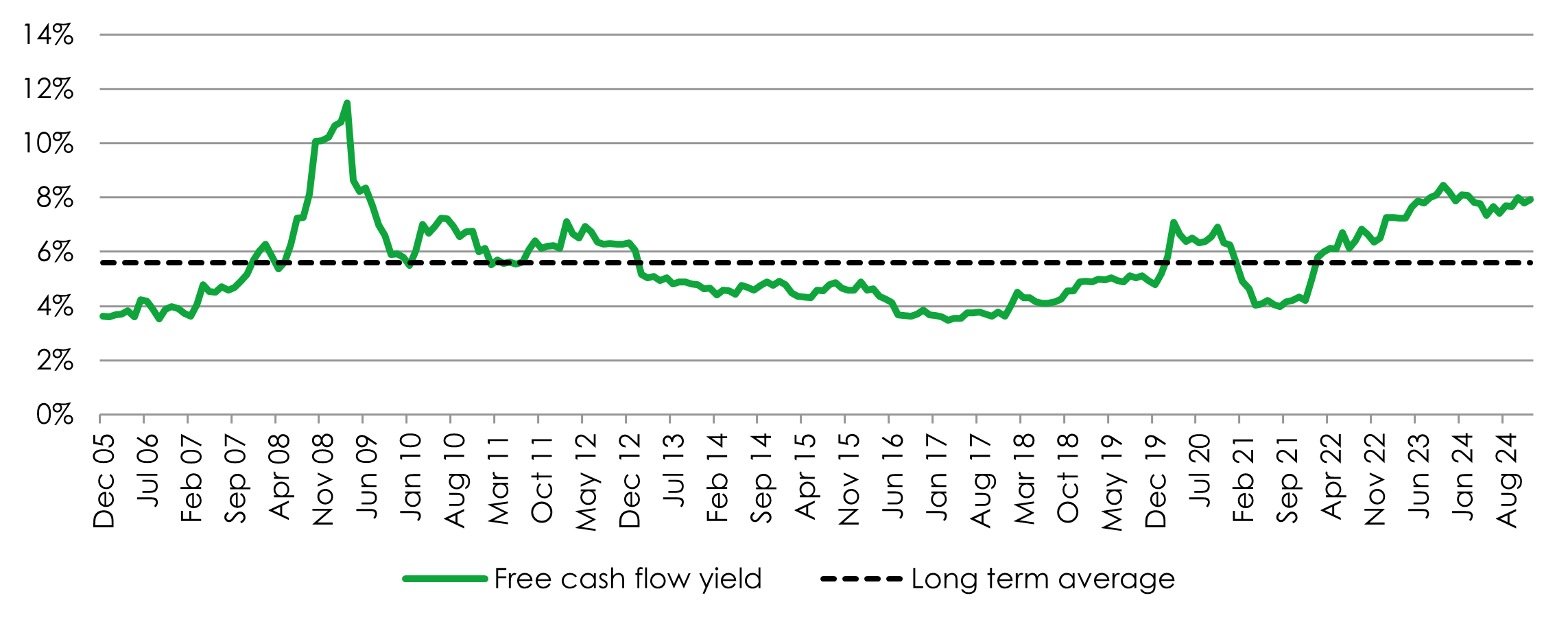 Portfolio free cash flow yield 
