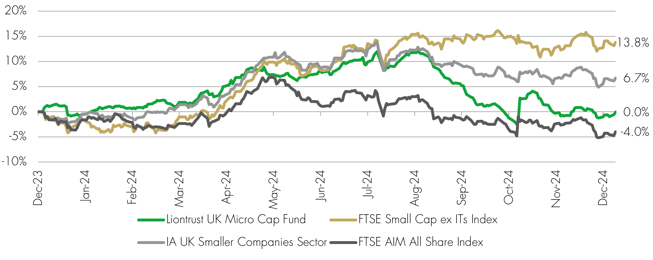 Portfolio forward price/earnings ratio versus 10-year averages