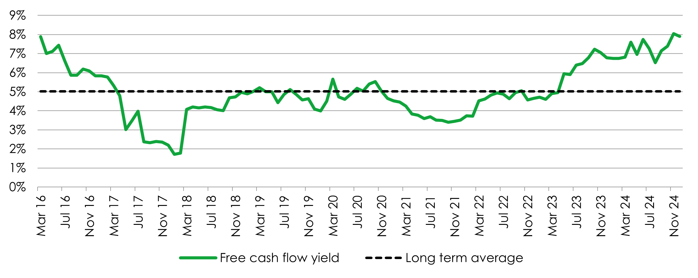 Portfolio free cash flow yield 
