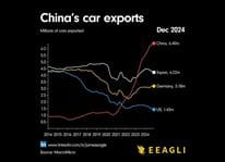 A graph of the export of cars AI-generated content may be incorrect.