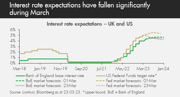 UK US Rates