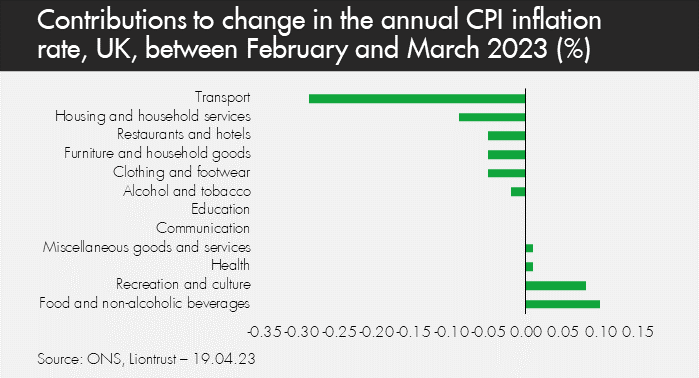 Contributions to change in the annual CPI inflation rate