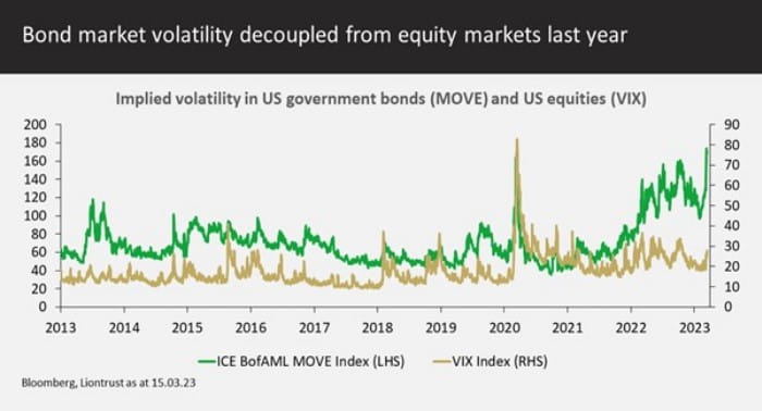 Bond market volatility decoupled from equity markets last year