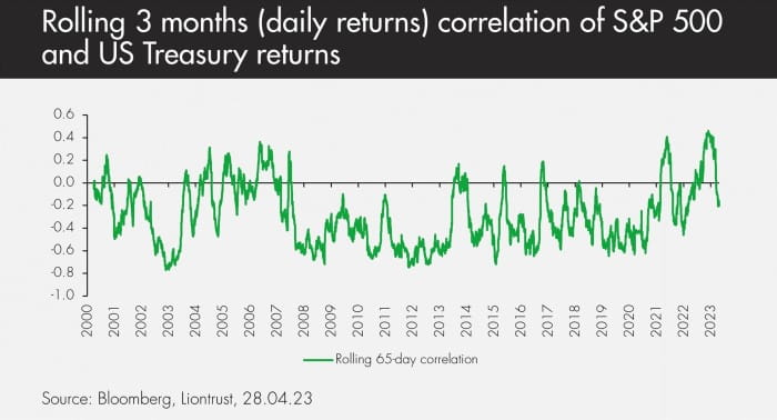 Rolling 3 month returns (daily returns) correlation of S&P 500 and US Treasury returns