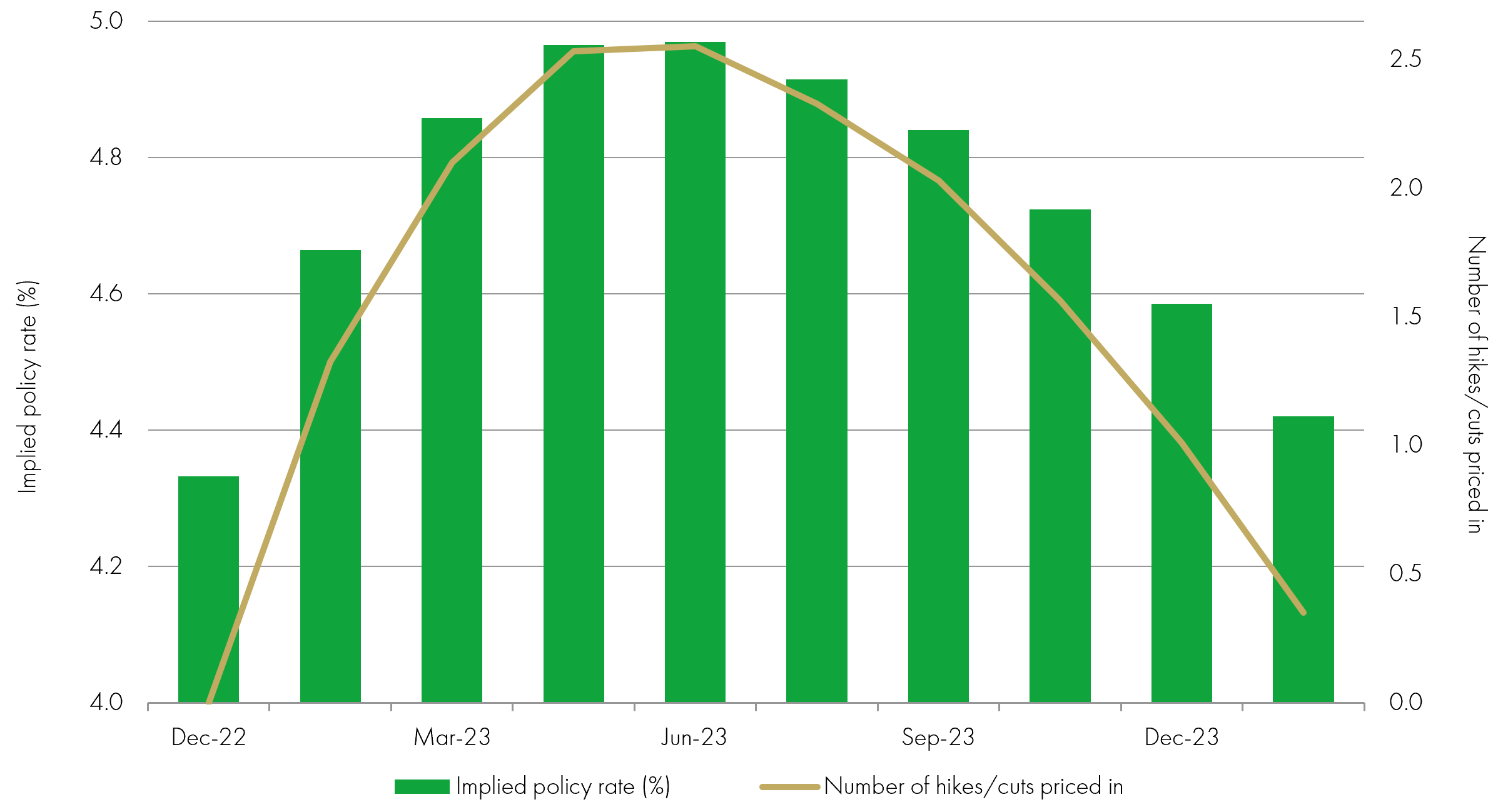 US interest rate expectations at the start of 2023 CHART