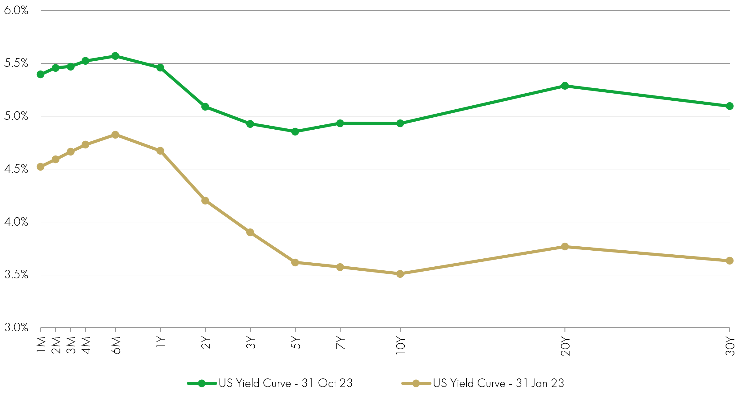 US yield curve CHART