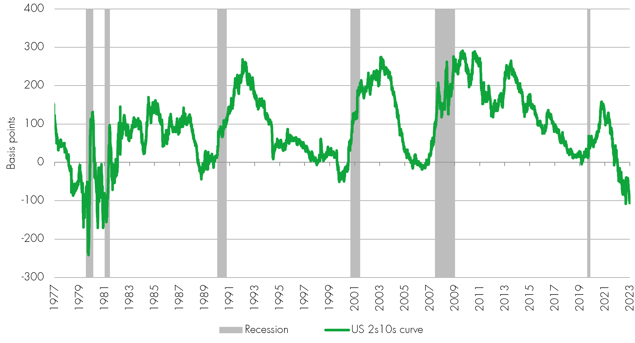 US 2s10s curves and recessions CHART