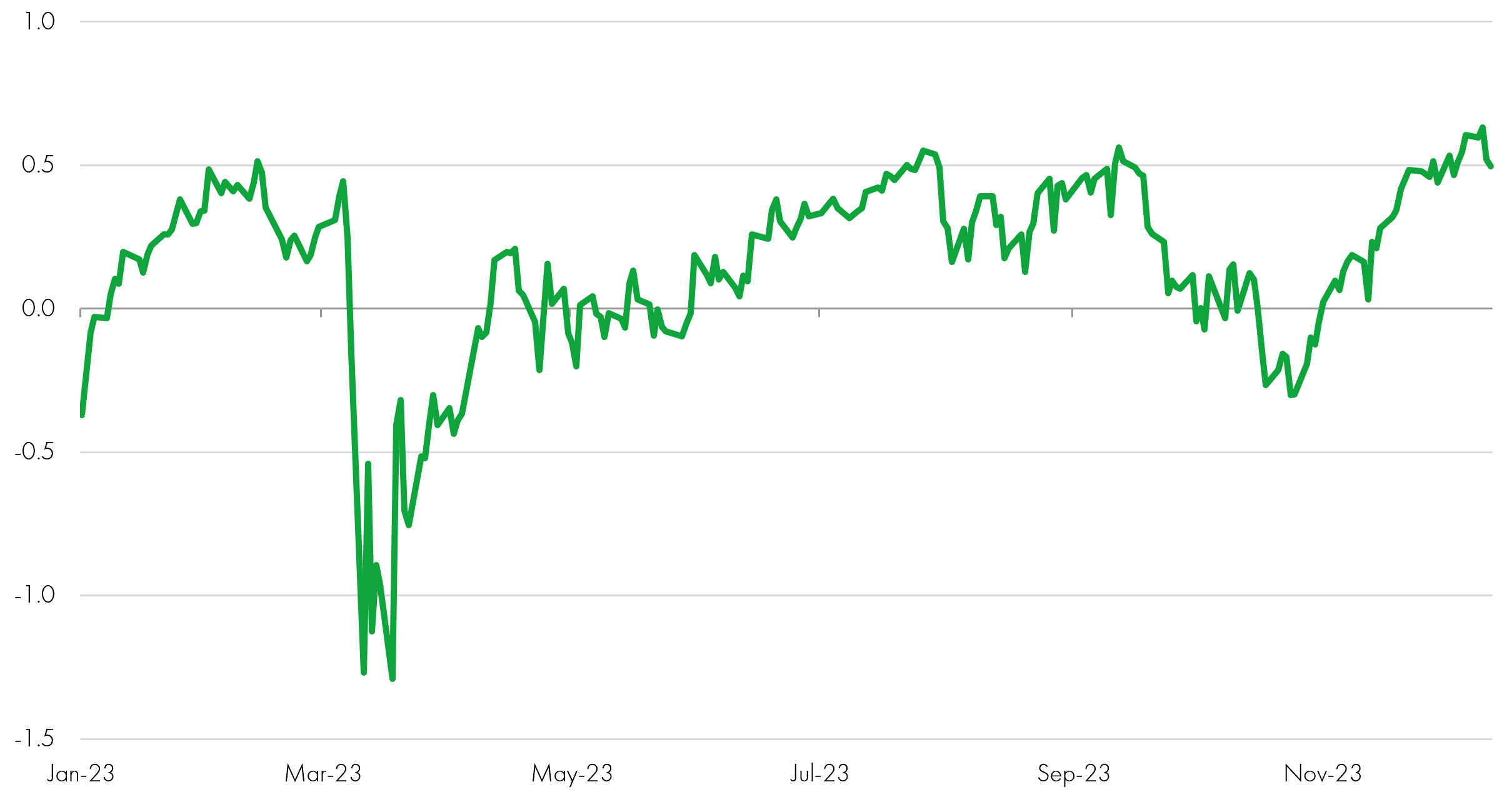 Bloomberg US Financial Conditions Index CHART