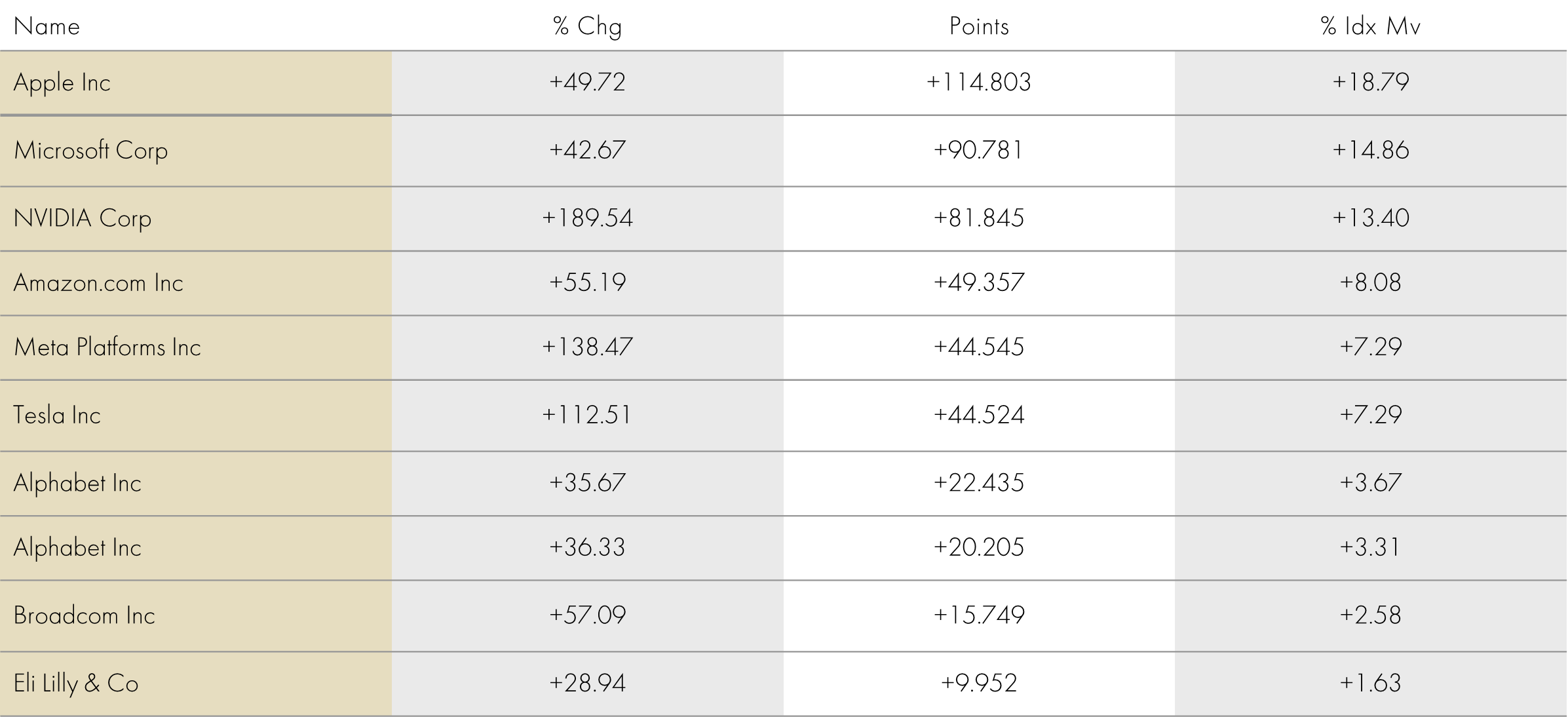 S&P 500 top 10 stock contributors in first half of 2023 TABLE