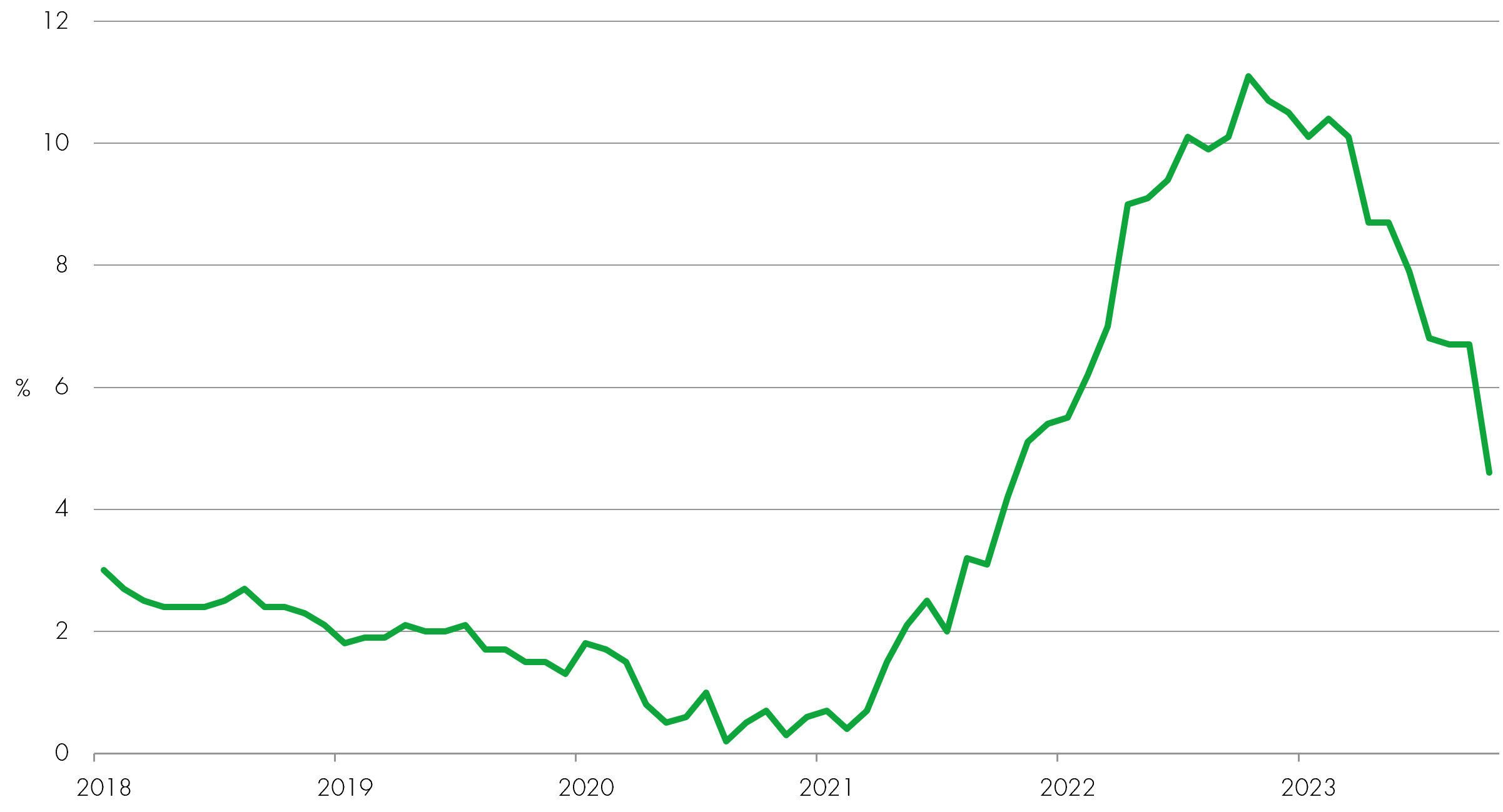 UK consumer price inflation CHART