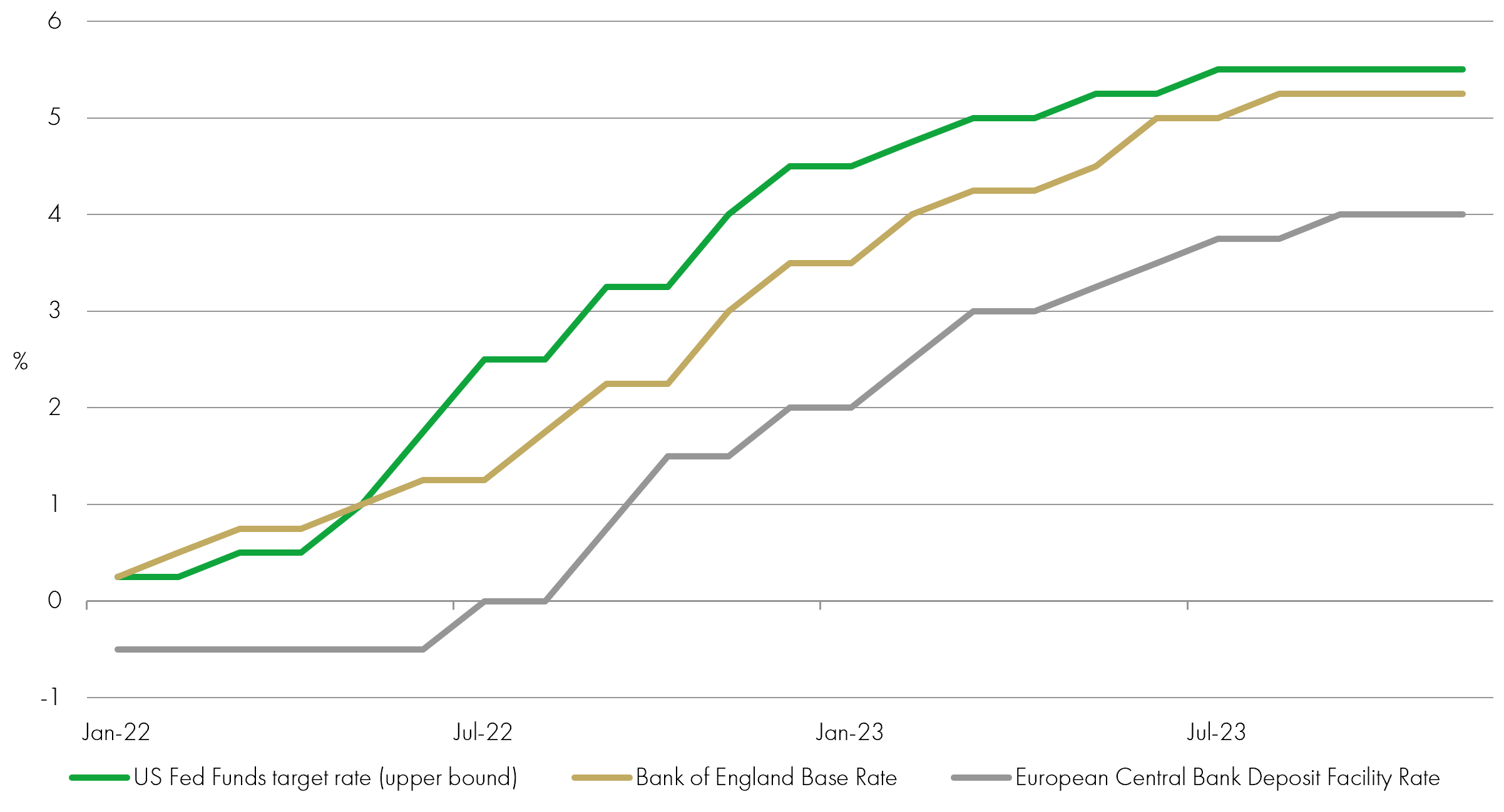 Central bank interest rates CHART