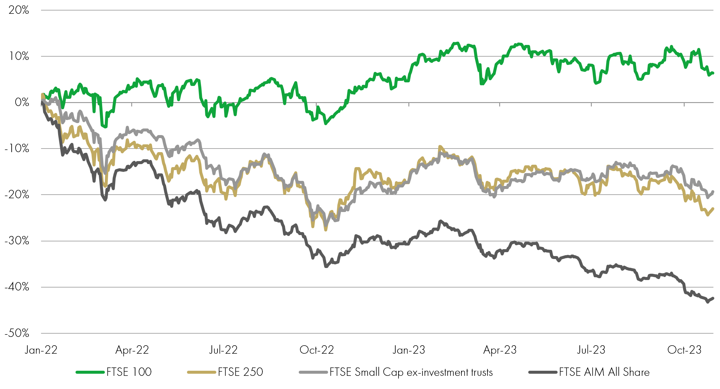 UK stock market performance by size group CHART