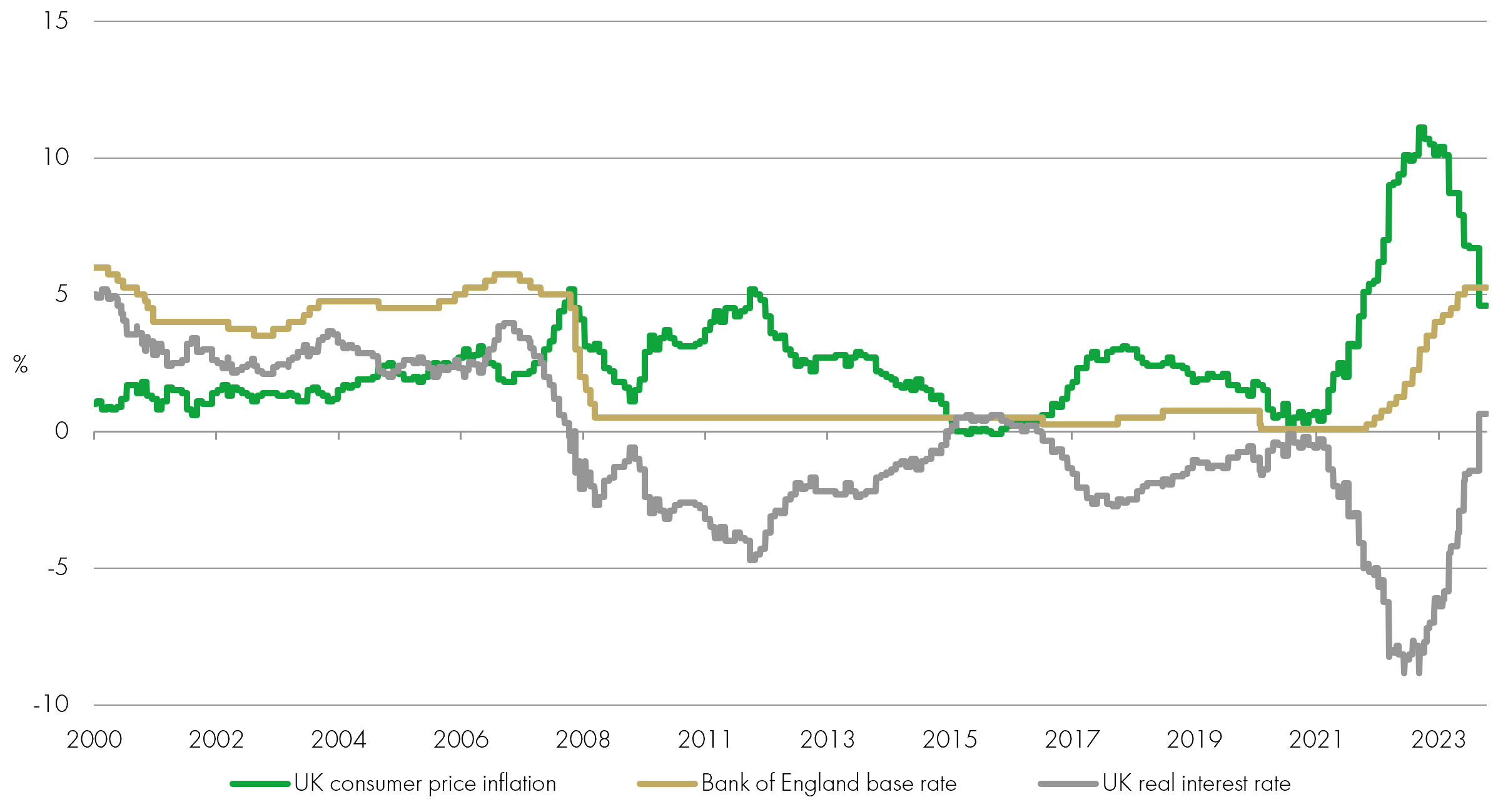 UK inflation base rates and real interest rates CHART