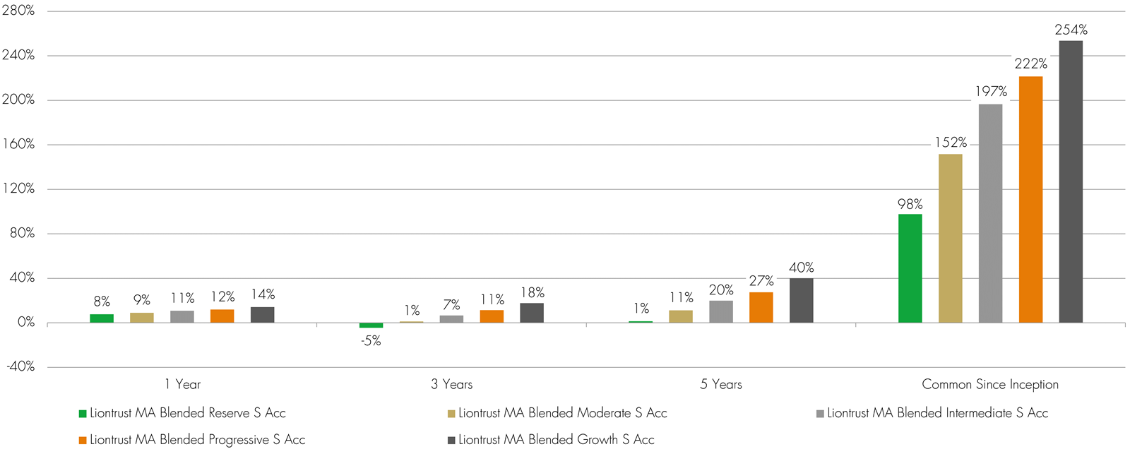 Chart showing performance of the Liontrust MA Blended fund range.