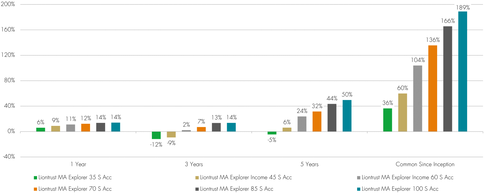 Chart showing performance of the Liontrust Explorer fund range.
